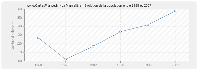 Population La Mancelière